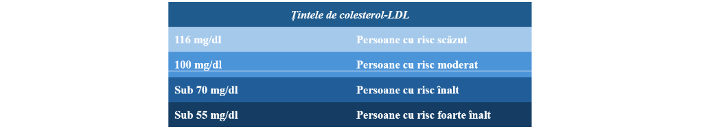 Colesterolul