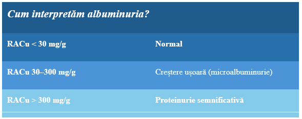 Cum interpretam proteinuria