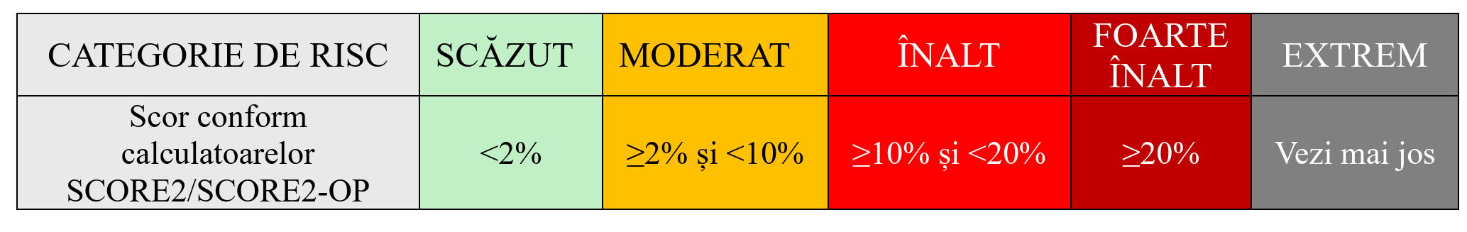 Tabel categorii de risc